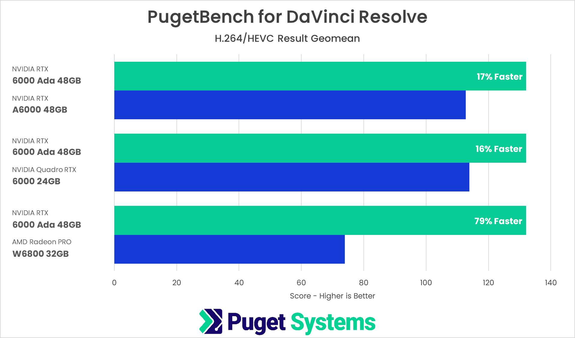 DaVinci Resolve Studio Benchmark NVIDIA RTX 6000 Ada vs RTX A6000 vs RTX 6000 vs W6800 H264 HEVC Performance