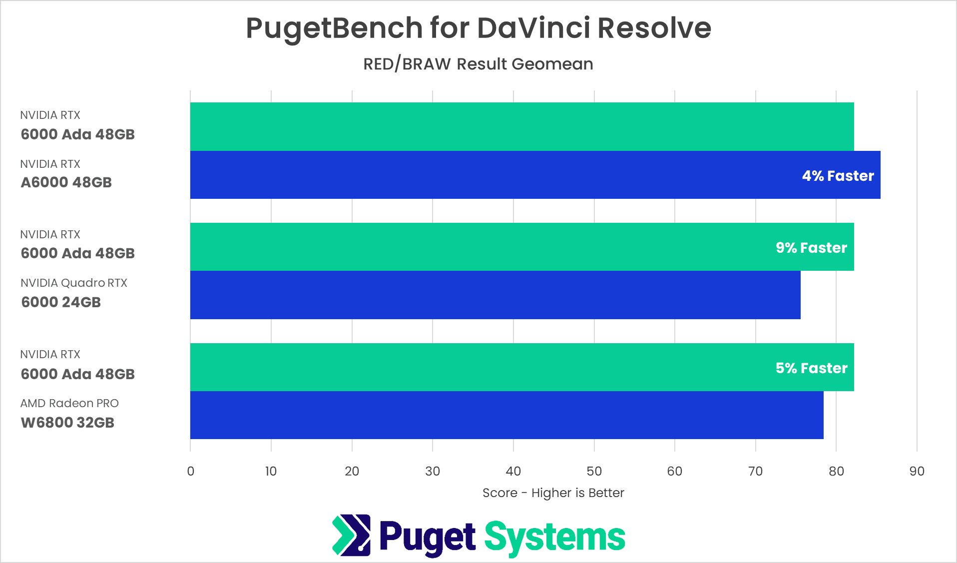 DaVinci Resolve Studio Benchmark NVIDIA RTX 6000 Ada vs RTX A6000 vs RTX 6000 vs W6800 RED BRAW Performance