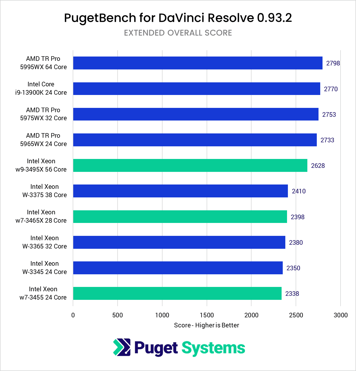 DaVinci Resolve Studio Benchmark Overall Score Intel Xeon W-3400 vs Intel Xeon W-3300 vs AMD Threadripper PRO 5000 Series