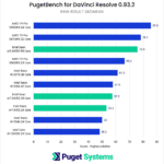 DaVinci Resolve Studio Benchmark RAW Score Intel Xeon W-3400 vs Intel Xeon W-3300 vs AMD Threadripper PRO 5000 Series