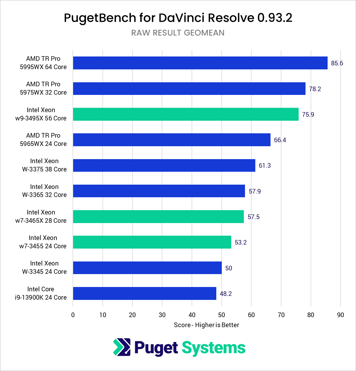 DaVinci Resolve Studio Benchmark RAW Score Intel Xeon W-3400 vs Intel Xeon W-3300 vs AMD Threadripper PRO 5000 Series