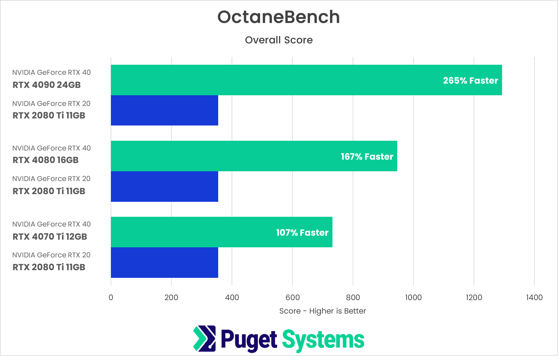 Chart showing direct comparison of NVIDIA 40 series vs 20 Series in Octane