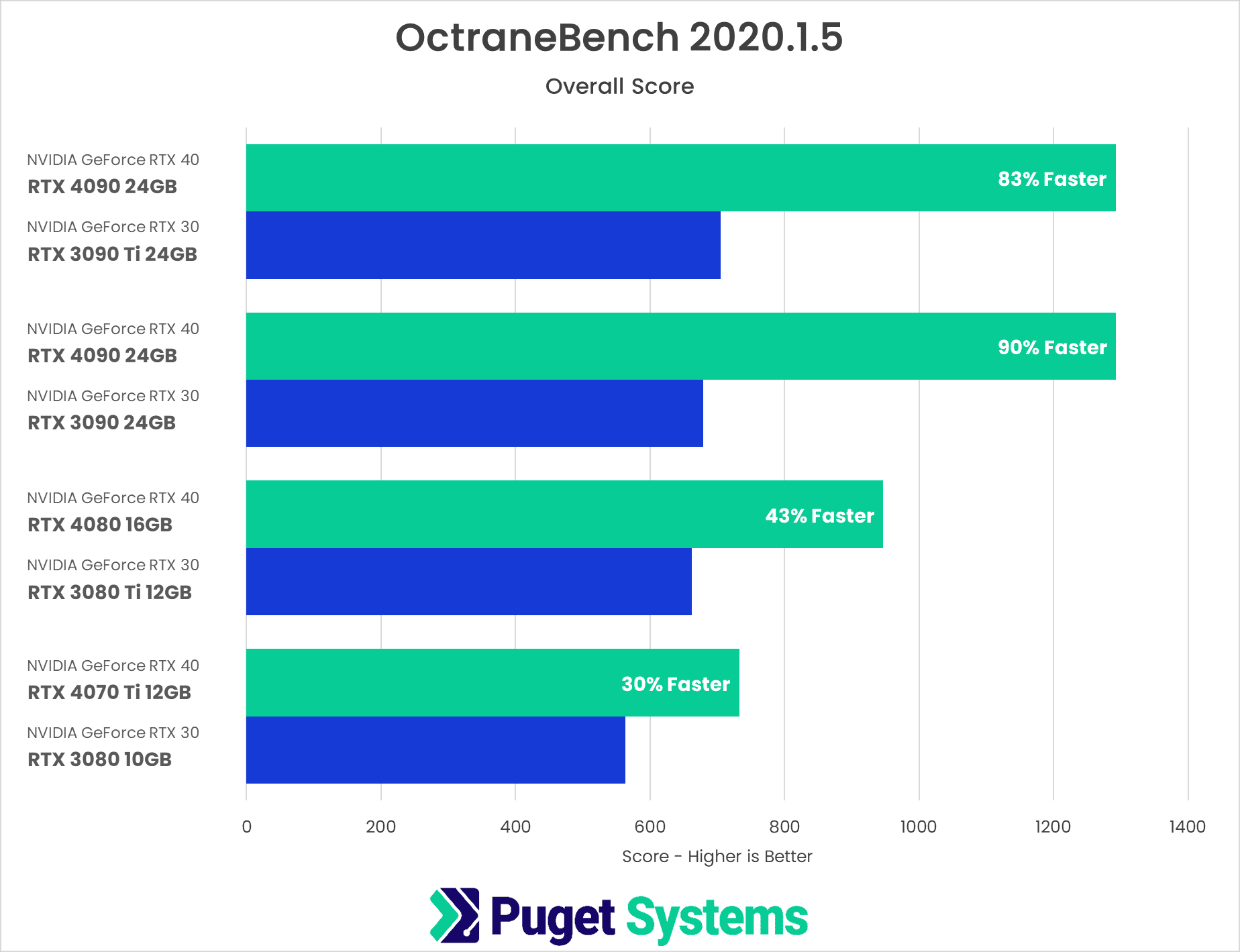 Chart showing direct comparison of NVIDIA 40 series vs 30 Series in Octane