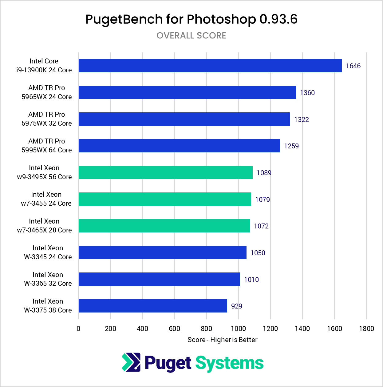 Photoshop Benchmark Overall Score Intel Xeon W-3400 vs Intel Xeon W-3300 vs AMD Threadripper PRO 5000 Series