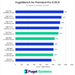 Premiere Pro Benchmark Overall Score Intel Xeon W-3400 vs Intel Xeon W-3300 vs AMD Threadripper PRO 5000 Series