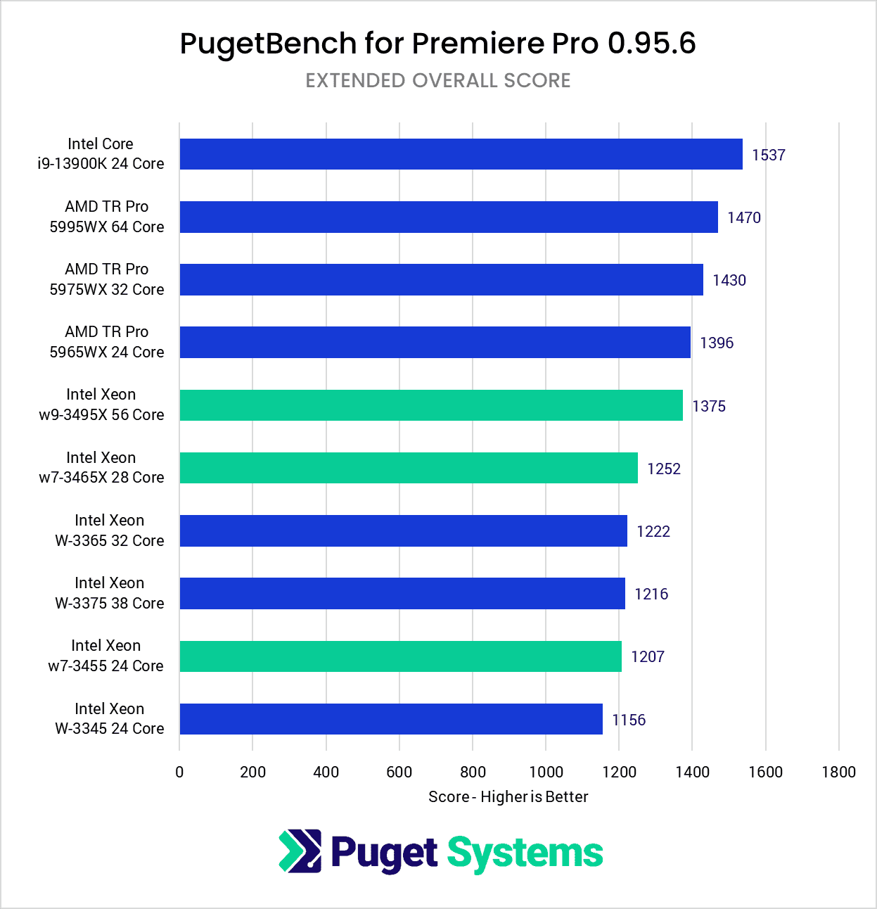Premiere Pro Benchmark Overall Score Intel Xeon W-3400 vs Intel Xeon W-3300 vs AMD Threadripper PRO 5000 Series