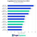 Premiere Pro Benchmark RAW Score Intel Xeon W-3400 vs Intel Xeon W-3300 vs AMD Threadripper PRO 5000 Series