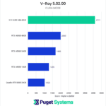 Chart showing VRay CUDA rendering performance of the RTX 6000 Ada