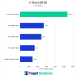 Chart showing VRay RTX rendering performance of the RTX 6000 Ada