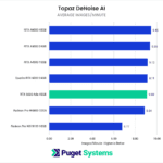 Topaz AI Suite Benchmark NVIDIA RTX 6000 Ada DeNoise AI