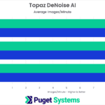 Topaz DeNoise AI Benchmark NVIDIA RTX 6000 Ada vs RTX A6000 vs RTX 6000 vs W6800