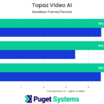 Topaz Video AI Benchmark NVIDIA RTX 6000 Ada vs RTX A6000 vs RTX 6000 vs W6800