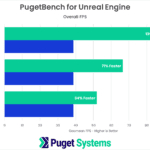 Chart showing direct comparison of NVIDIA 40 series vs Radeon RX 7900 XTX in Unreal Engine