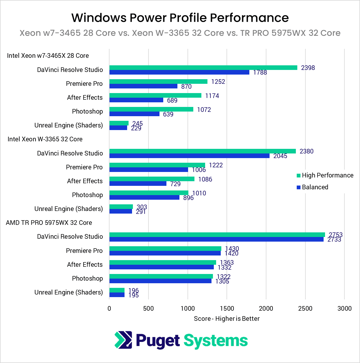 Windows Power Profile Performance w7-3465 vs W-3365 vs 5975WX