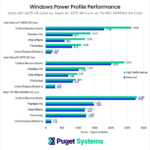 Windows Power Profile Performance w9-3495 vs W-3375 vs 5995WX
