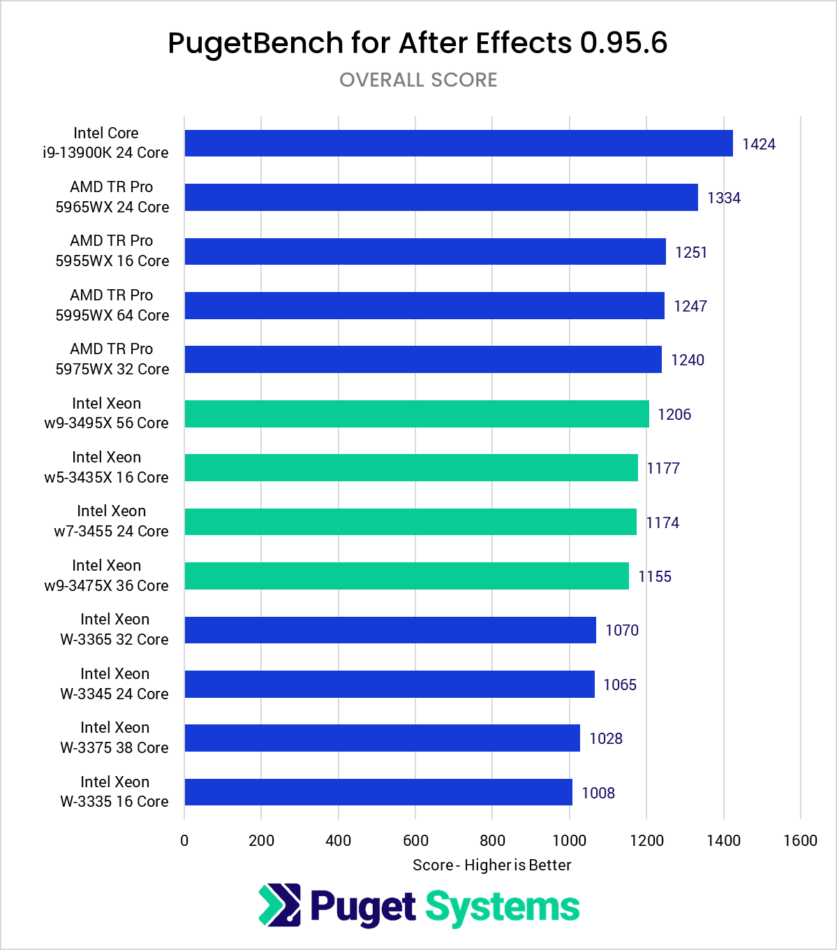 Intel Xeon W-3400 vs Xeon W-3300 vs TR PRO 5000 After Effects Benchmark Overall Score