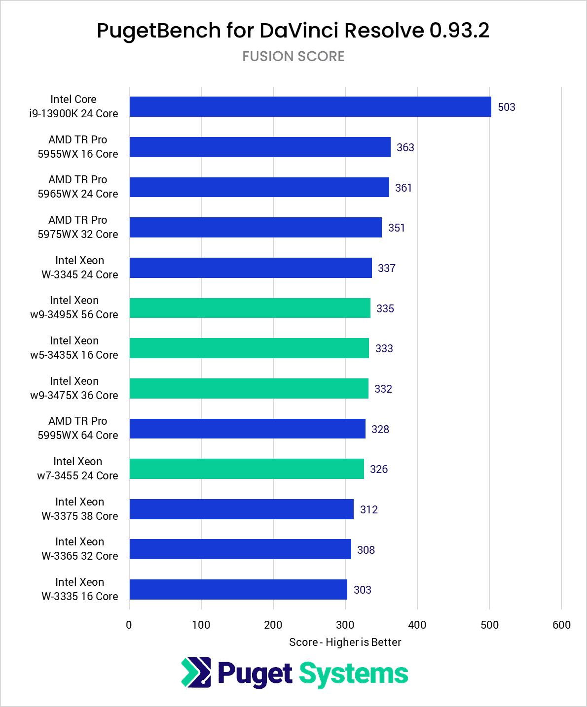 Intel Xeon W-3400 vs Xeon W-3300 vs TR PRO 5000 DaVinci Resolve Studio Benchmark H264 HEVC Results