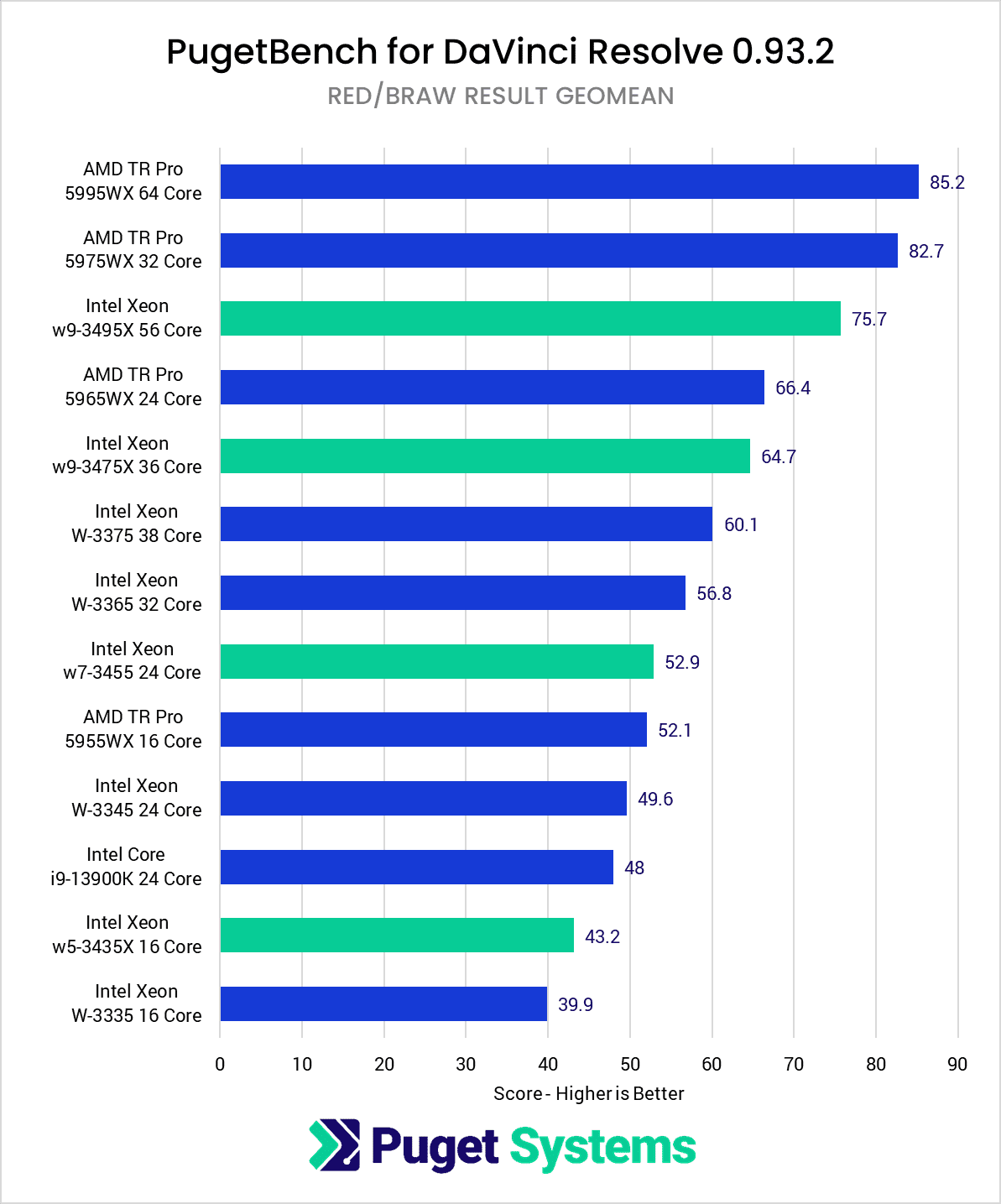Intel Xeon W-3400 vs Xeon W-3300 vs TR PRO 5000 DaVinci Resolve Studio Benchmark RED BRAW Results