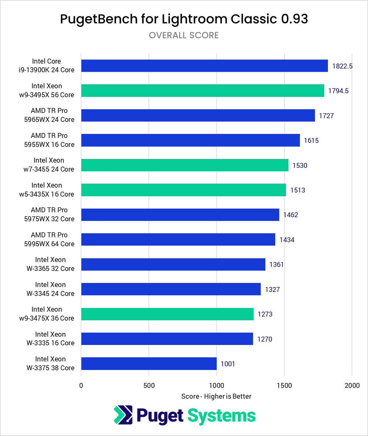 Intel Xeon W-3400 Content Creation Review | Puget Systems