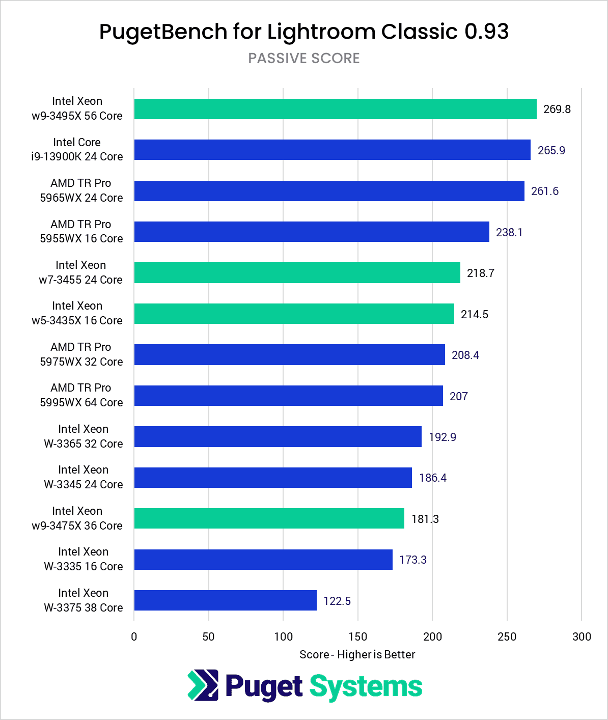 Intel Xeon W-3400 vs Xeon W-3300 vs TR PRO 5000 Lightroom Classic Benchmark Passive Score