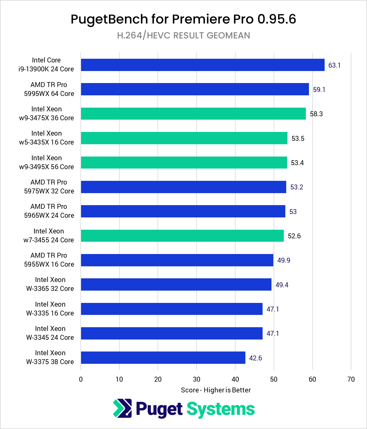 Intel Xeon W-3400 vs Xeon W-3300 vs TR PRO 5000 Premiere Pro Benchmark H264 HEVC Score