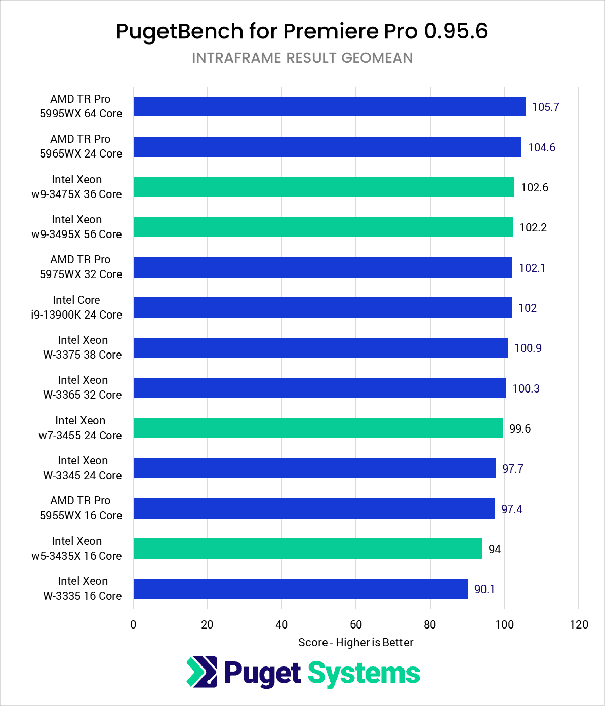 Intel Xeon W-3400 vs Xeon W-3300 vs TR PRO 5000 Premiere Pro Benchmark Intraframe Score