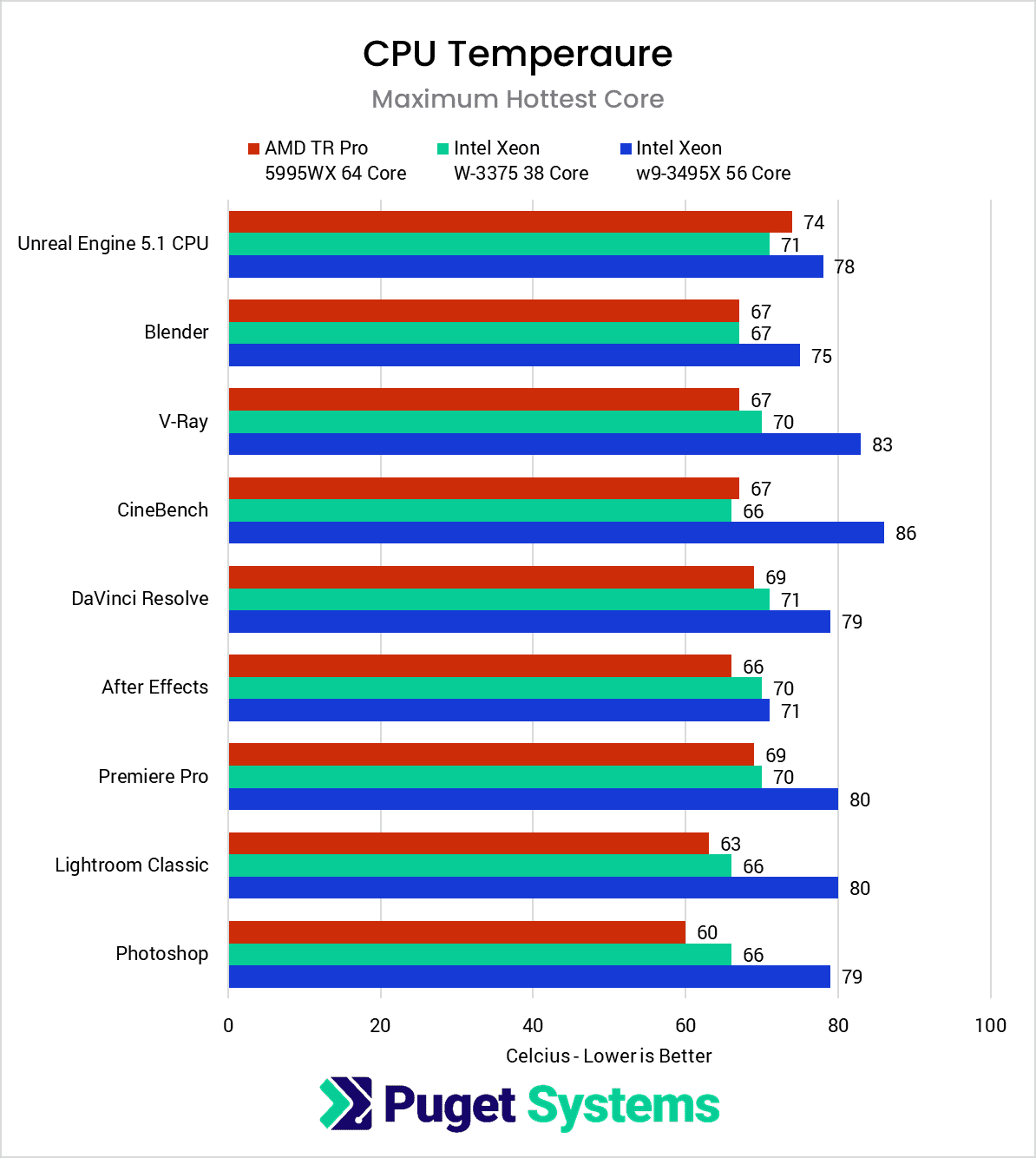 Intel Xeon w9-3495X CPU Hottest Core per Benchmark