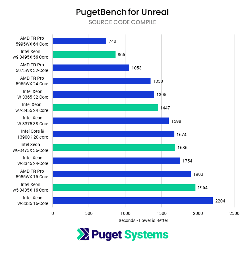 Code Compile in Unreal Engine 5.1 on Xeon 3400