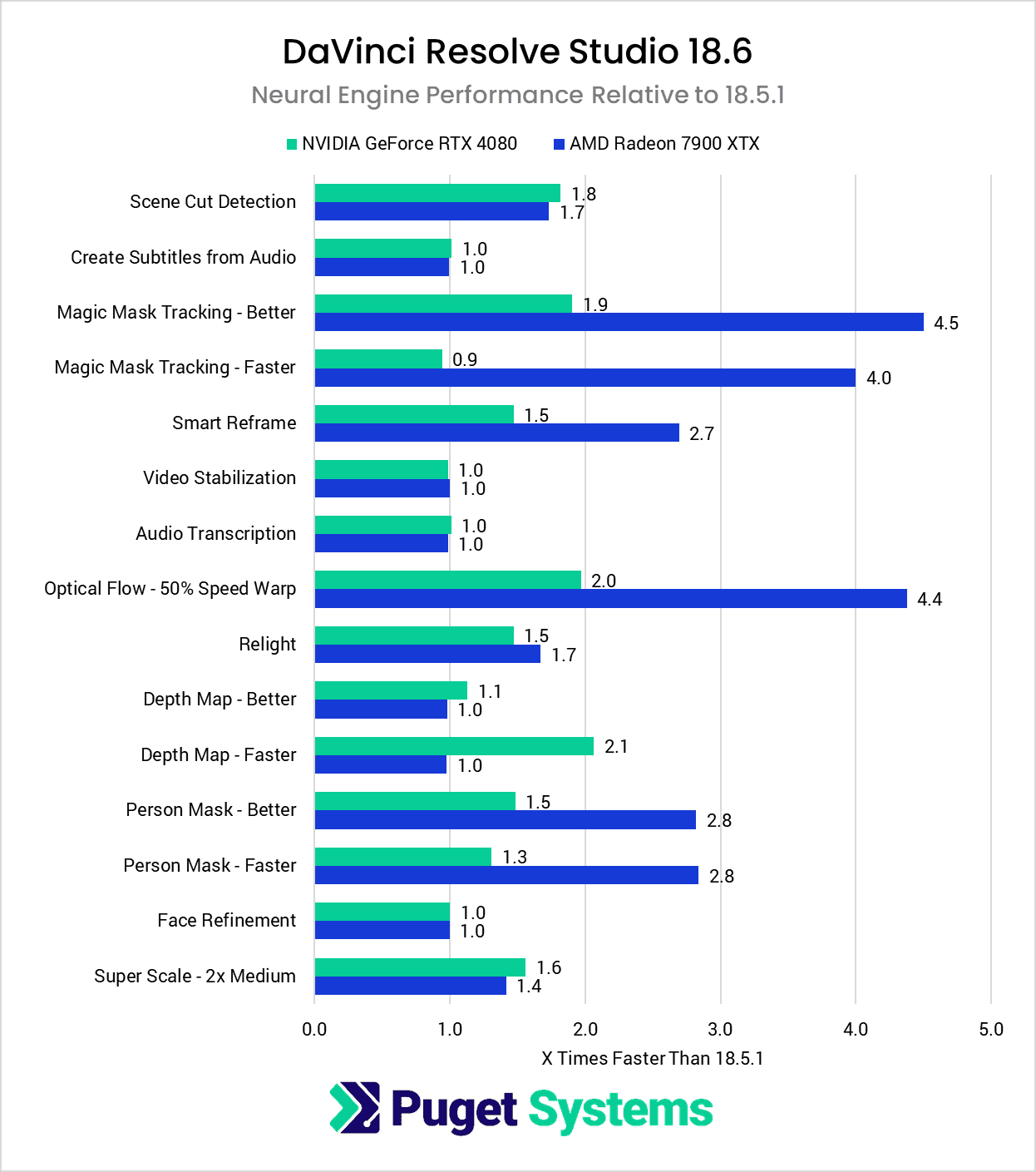 DaVinci Resolve Studio 18.6 Neural Engine performance improvement over 18.5.1