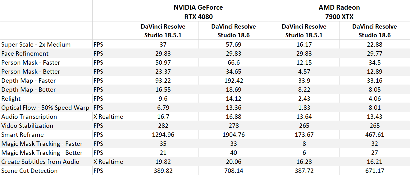 NVIDIA GeForce RTX 4080 versus AMD Radeon 7900 XTX DaVinci Resolve Studio 18.6 Neural Engine Raw Results