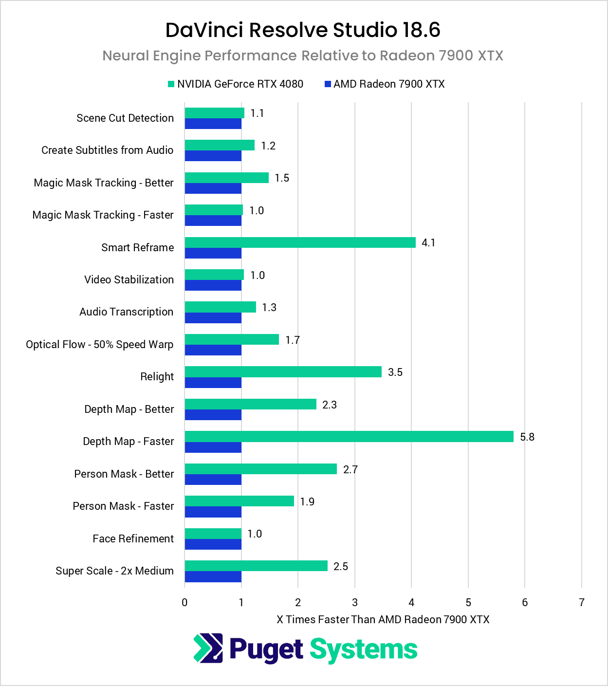 NVIDIA GeForce RTX 4080 versus AMD Radeon 7900 XTX DaVinci Resolve Studio 18.6 Neural Engine performance