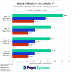 Automatic 1111 NVIDIA TensorRT Extension - RTX 4090 on Ryzen Performance Gains