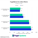 AMD Threadripper 7000 After Effects performance versus previous generations
