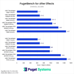 AMD Threadripper 7000 After Effects performance versus previous generations raw results