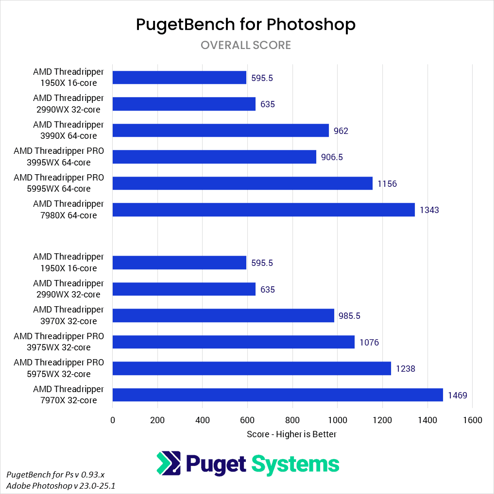 AMD Threadripper 7000 Photoshop performance versus previous generations raw results