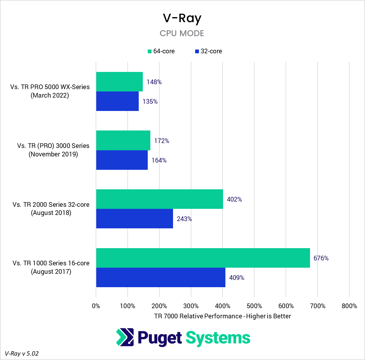 AMD Threadripper 7000 VRay performance versus previous generations