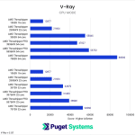AMD Threadripper 7000 Vray performance versus previous generations raw results