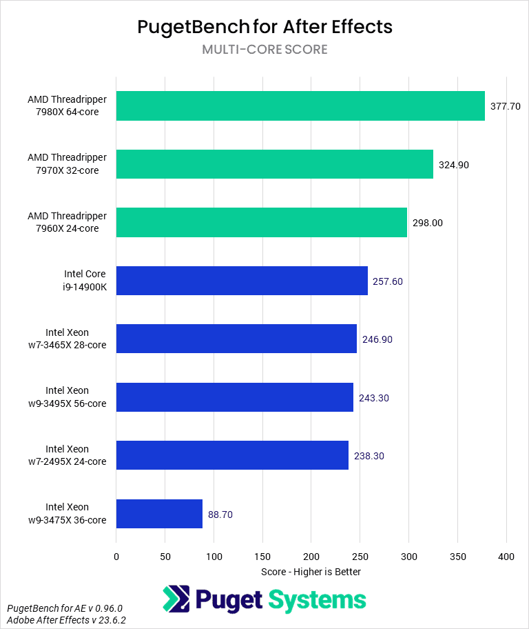 After Effects Benchmark - Multicore Score - AMD Threadripper 7000 vs Intel Xeon W-3400