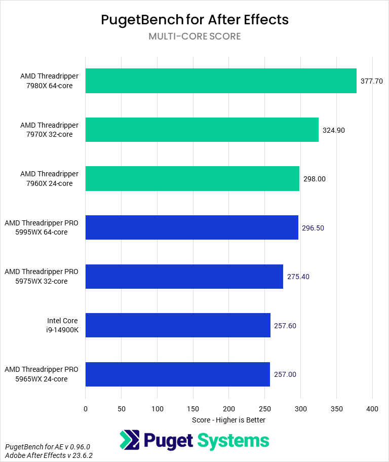 After Effects Benchmark - Multicore Score - AMD Threadripper 7000 vs Threadripper PRO 5000WX