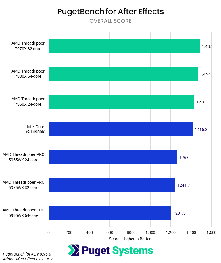 After Effects Benchmark - Overall Score - AMD Threadripper 7000 vs Threadripper PRO 5000WX