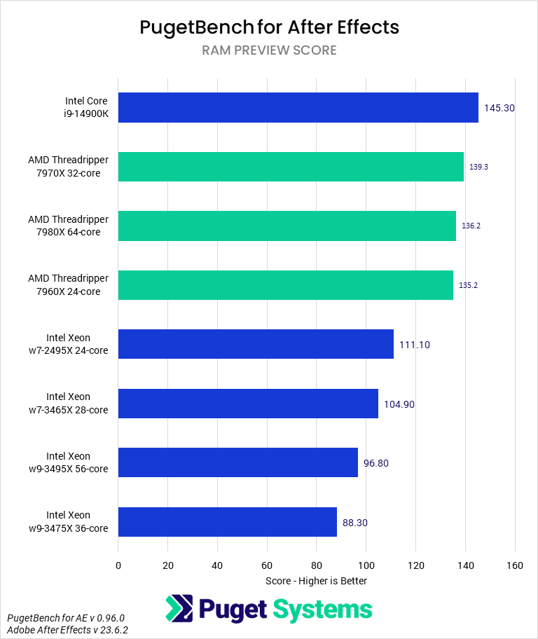 After Effects Benchmark - RAM Preview Score - AMD Threadripper 7000 vs Intel Xeon W-3400