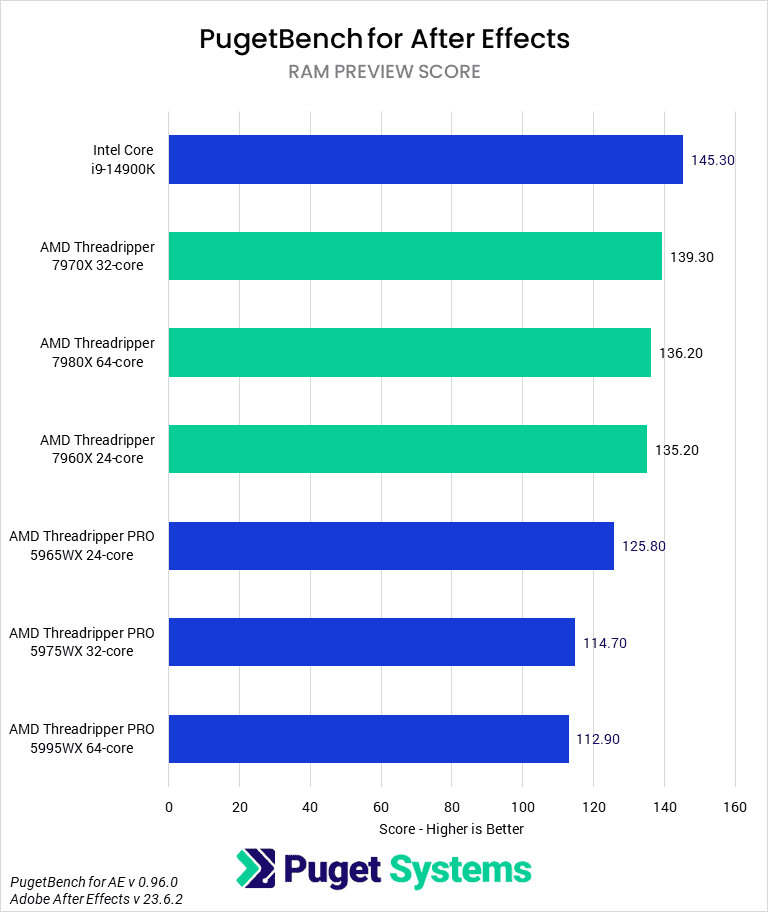 After Effects Benchmark - RAM Preview Score - AMD Threadripper 7000 vs Threadripper PRO 5000WX