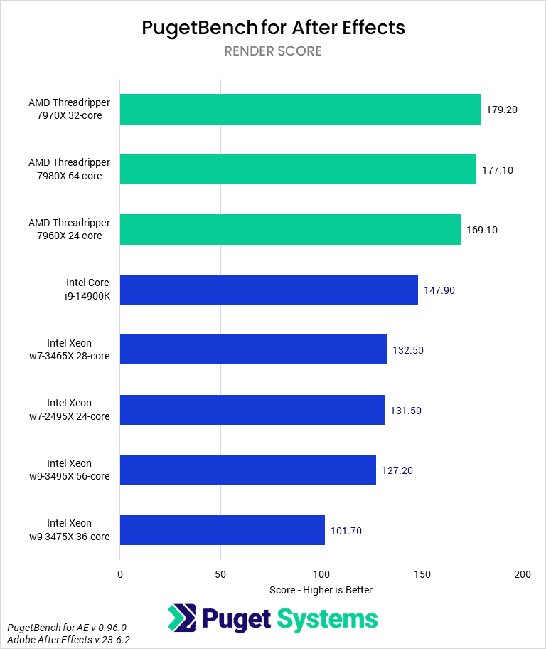 After Effects Benchmark - Render Score - AMD Threadripper 7000 vs Intel Xeon W-3400