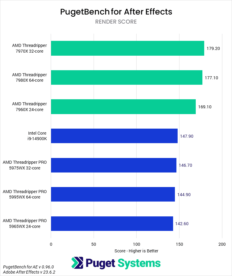 After Effects Benchmark - Render Score - AMD Threadripper 7000 vs Threadripper PRO 5000WX