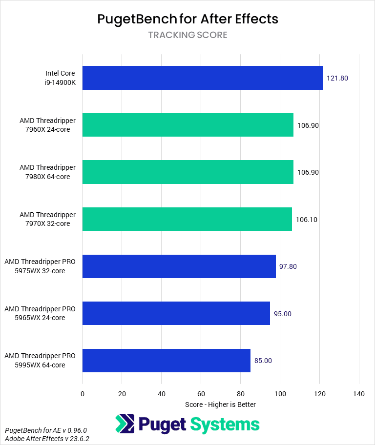 After Effects Benchmark - Tracking Score - AMD Threadripper 7000 vs Threadripper PRO 5000WX