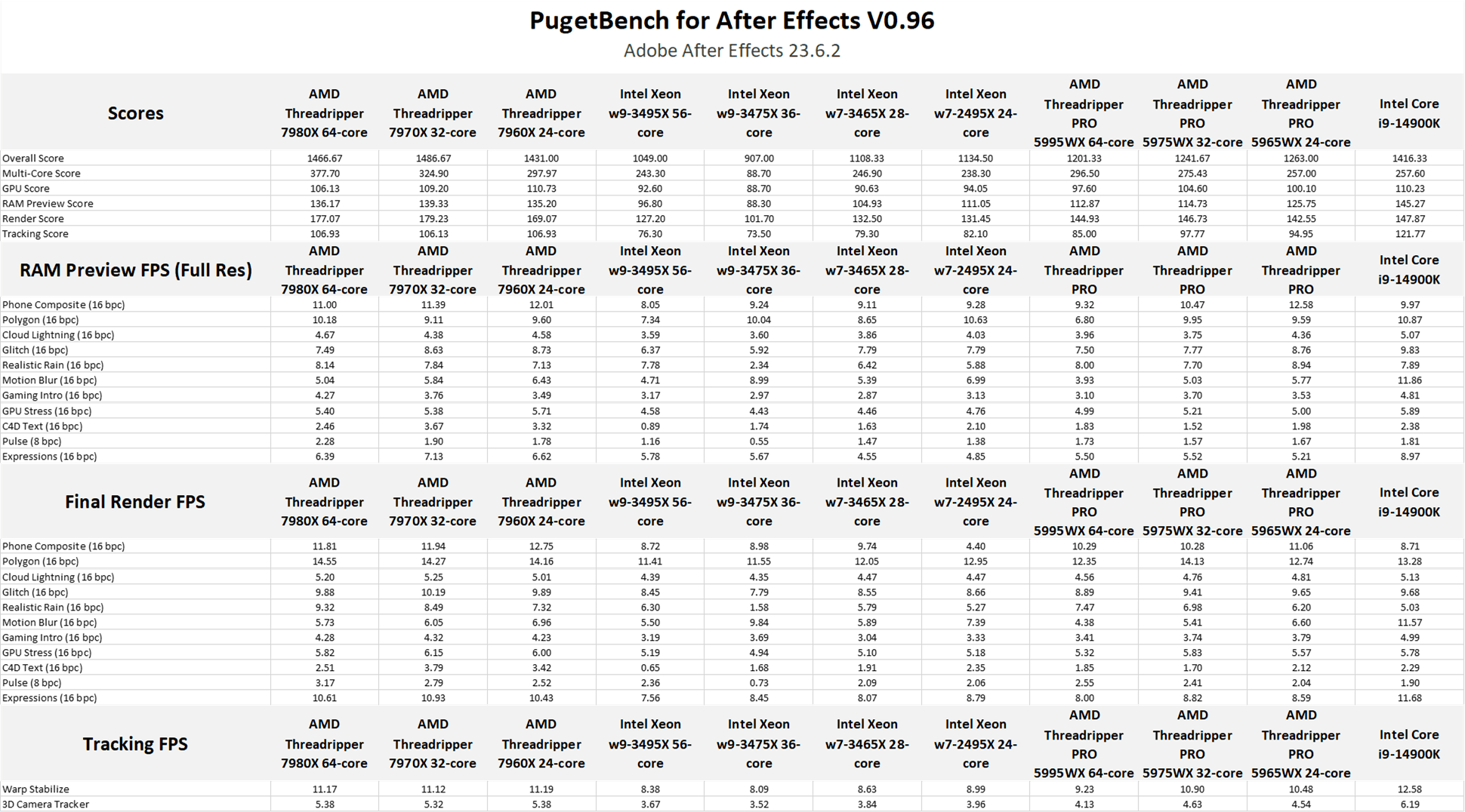 After Effects raw benchmark data - AMD Threadripper 7000