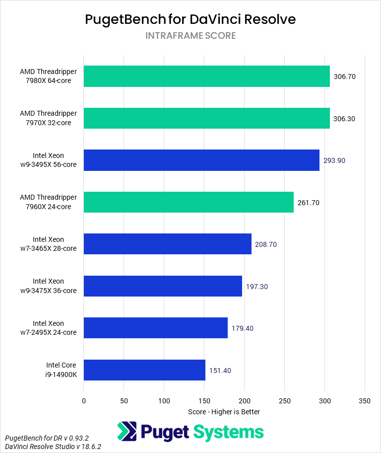 DaVinci Resolve Studio Benchmark - Intraframe Score - AMD Threadripper 7000 vs Intel Xeon W-3400
