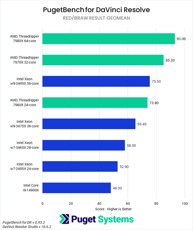 DaVinci Resolve Studio Benchmark - RAW Score - AMD Threadripper 7000 vs Intel Xeon W-3400
