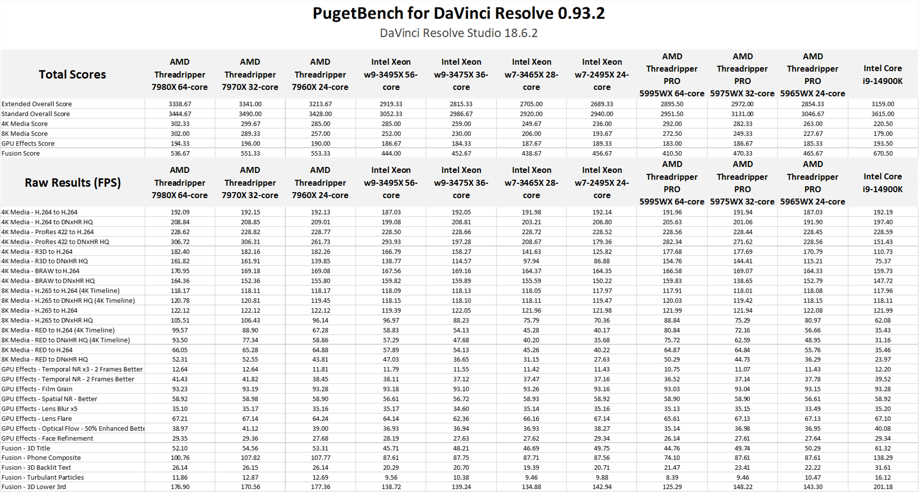 DaVinci Resolve Studio raw benchmark data - AMD Threadripper 7000