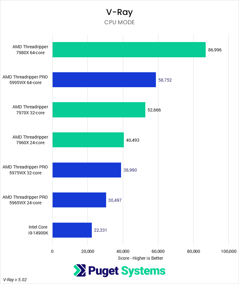V-Ray results for the AMD Treadripper 7000 series